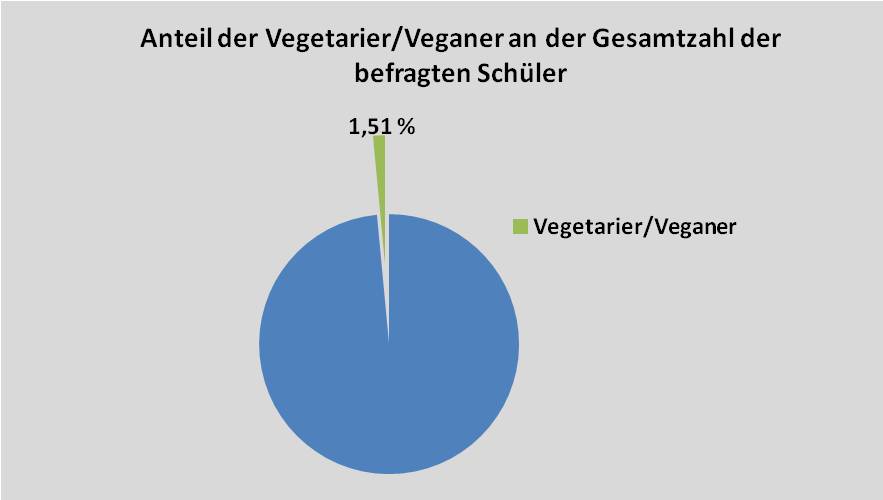 2018 deutschland vegetarier anteil veganer Anteil veganer